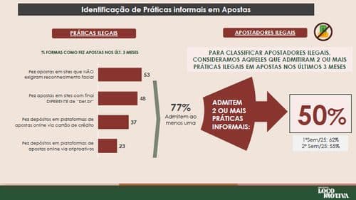 Mercado ilegal de apostas recua no Brasil no 1º semestre de 2026, aponta estudo